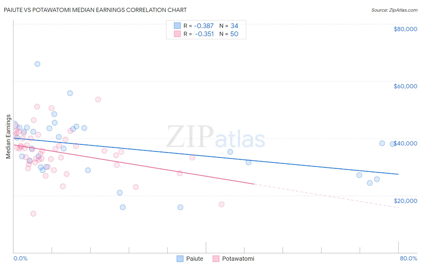 Paiute vs Potawatomi Median Earnings