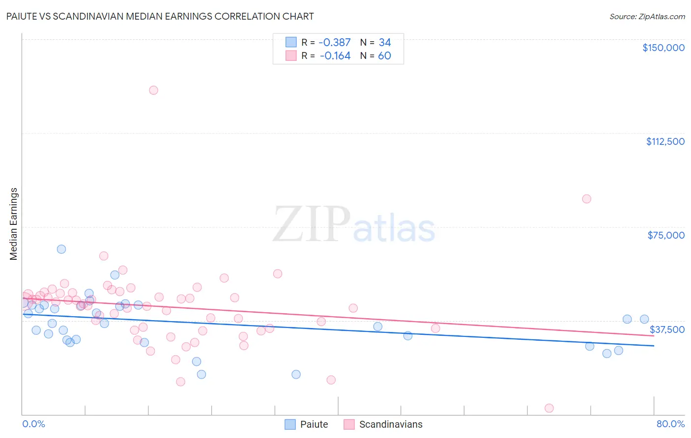 Paiute vs Scandinavian Median Earnings