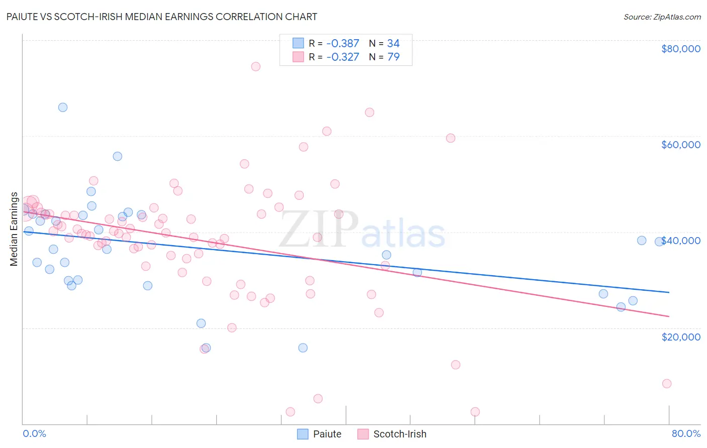 Paiute vs Scotch-Irish Median Earnings