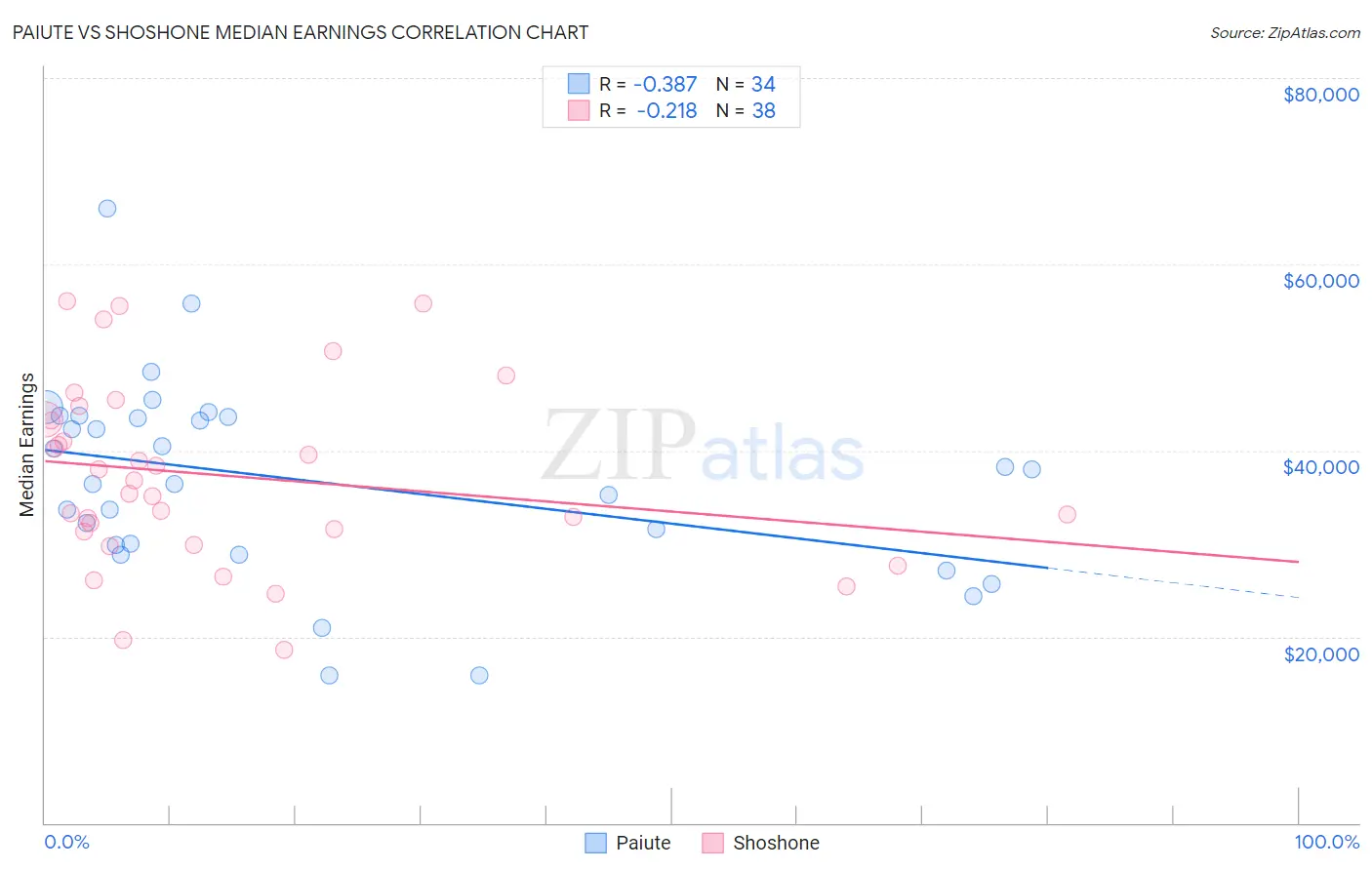 Paiute vs Shoshone Median Earnings