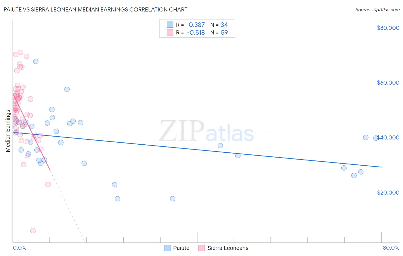 Paiute vs Sierra Leonean Median Earnings