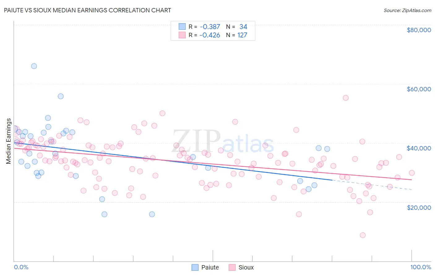 Paiute vs Sioux Median Earnings