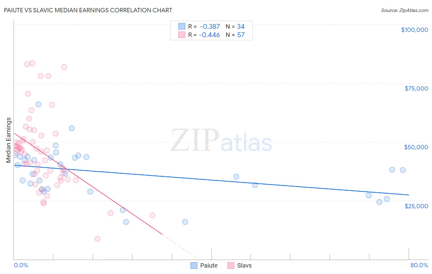 Paiute vs Slavic Median Earnings