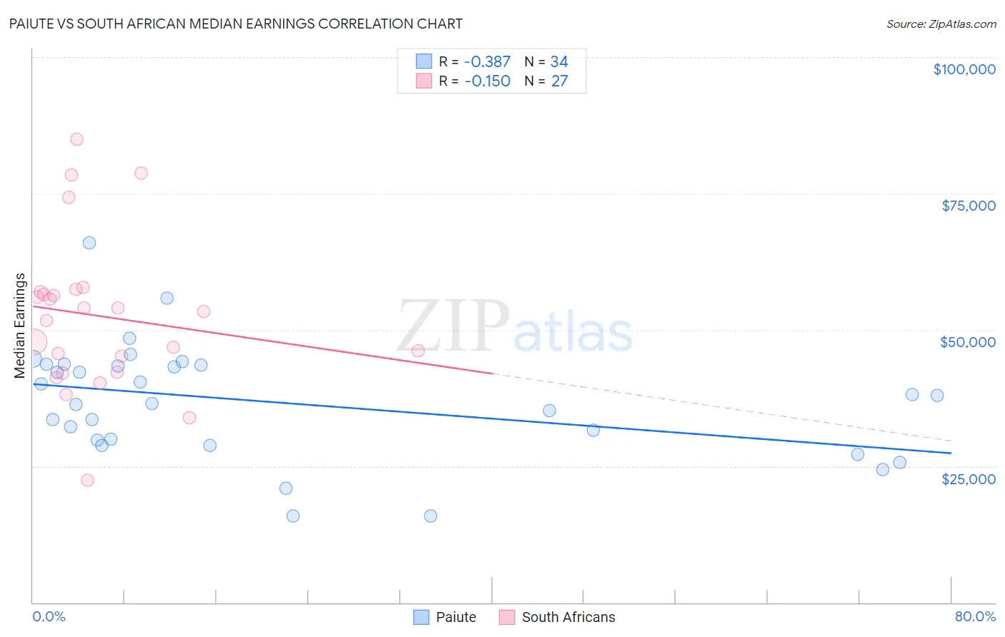 Paiute vs South African Median Earnings