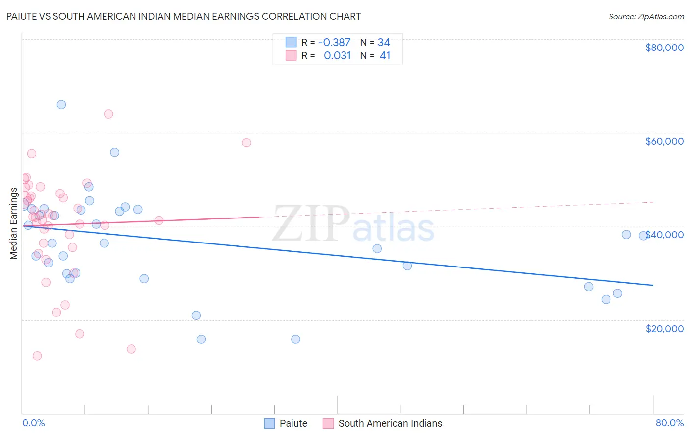 Paiute vs South American Indian Median Earnings