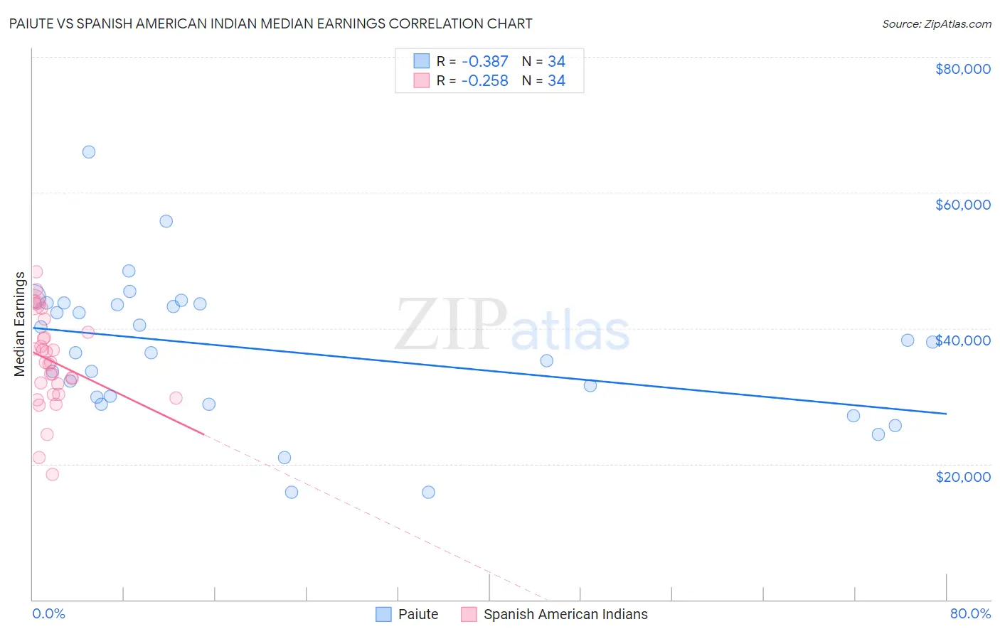 Paiute vs Spanish American Indian Median Earnings