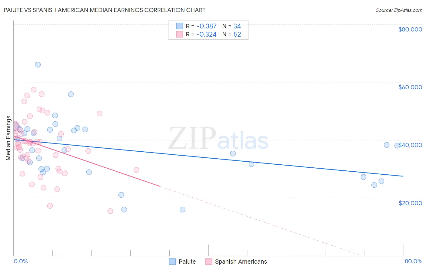 Paiute vs Spanish American Median Earnings