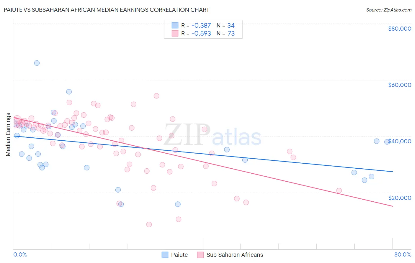 Paiute vs Subsaharan African Median Earnings
