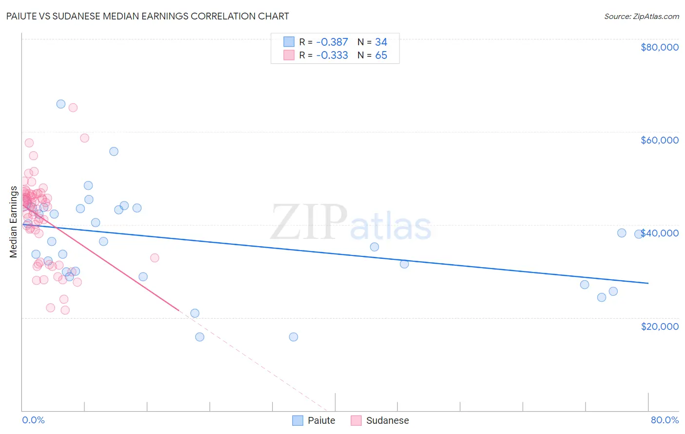 Paiute vs Sudanese Median Earnings