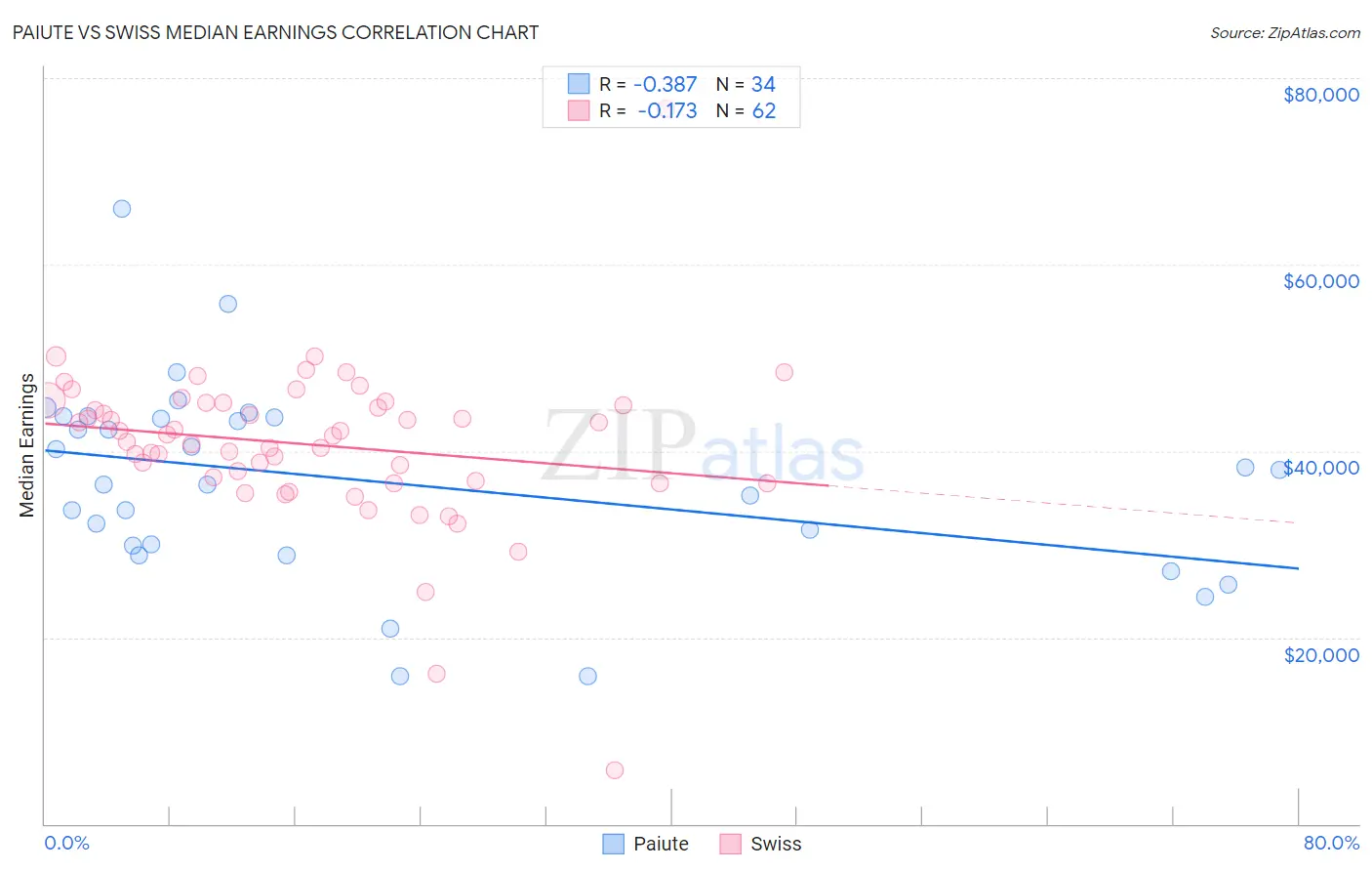 Paiute vs Swiss Median Earnings