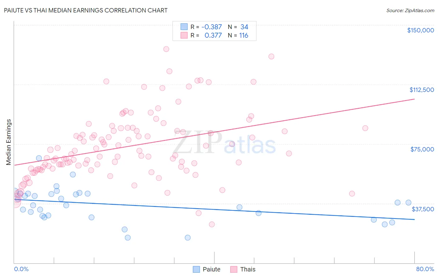 Paiute vs Thai Median Earnings