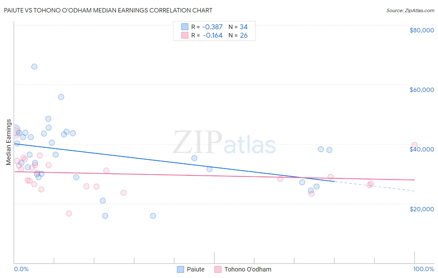 Paiute vs Tohono O'odham Median Earnings