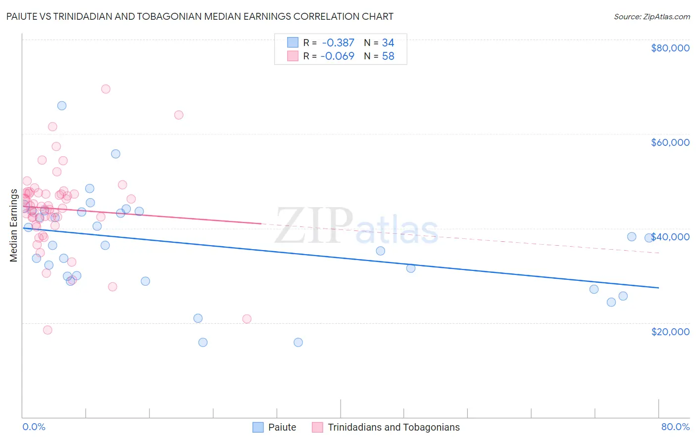 Paiute vs Trinidadian and Tobagonian Median Earnings