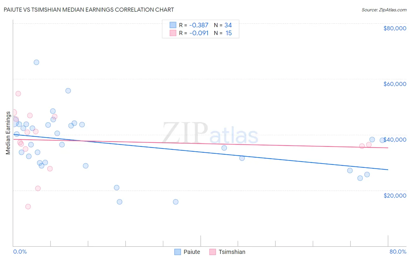 Paiute vs Tsimshian Median Earnings