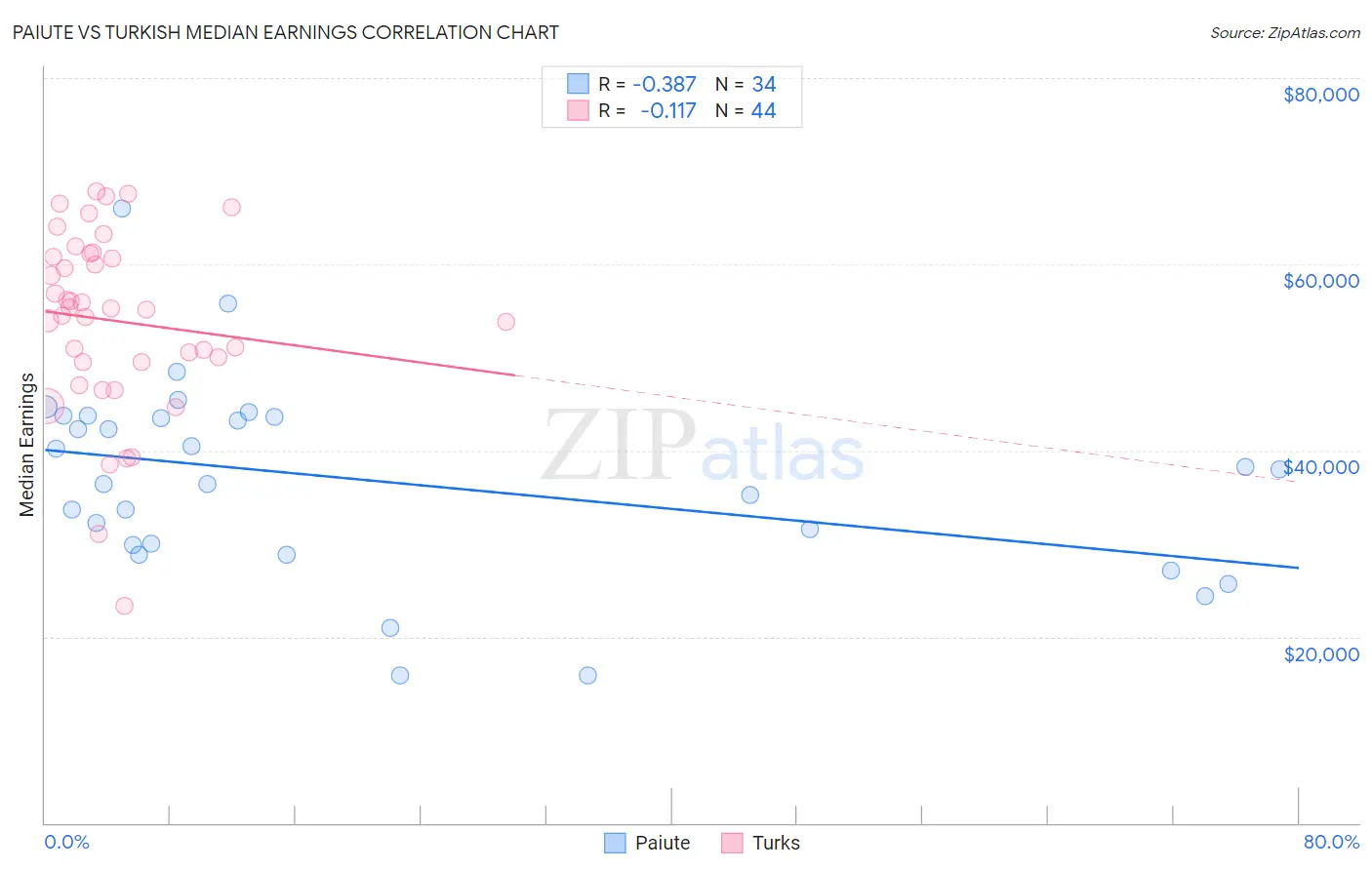 Paiute vs Turkish Median Earnings