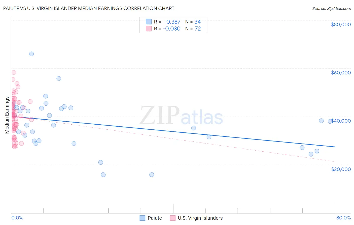 Paiute vs U.S. Virgin Islander Median Earnings