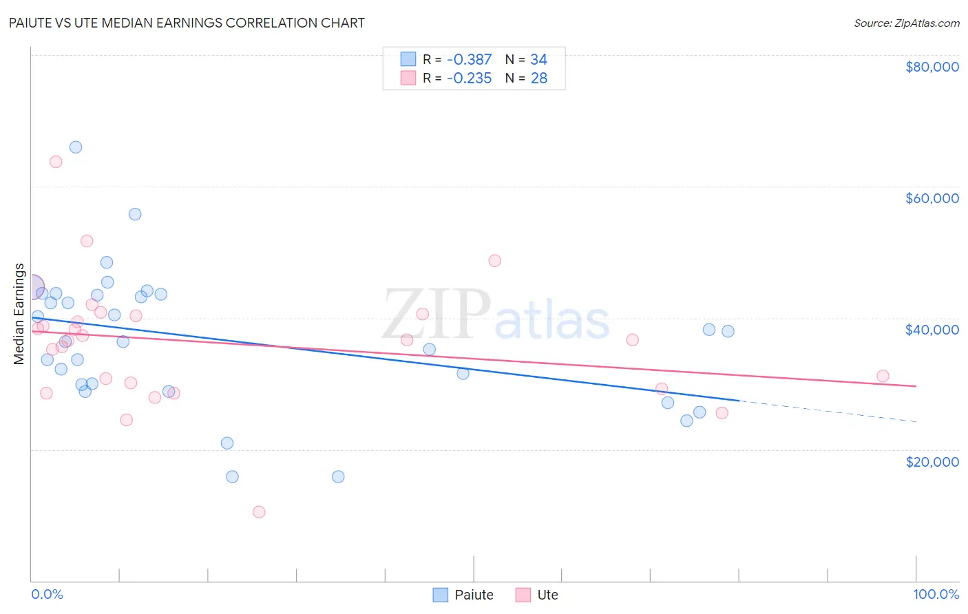 Paiute vs Ute Median Earnings
