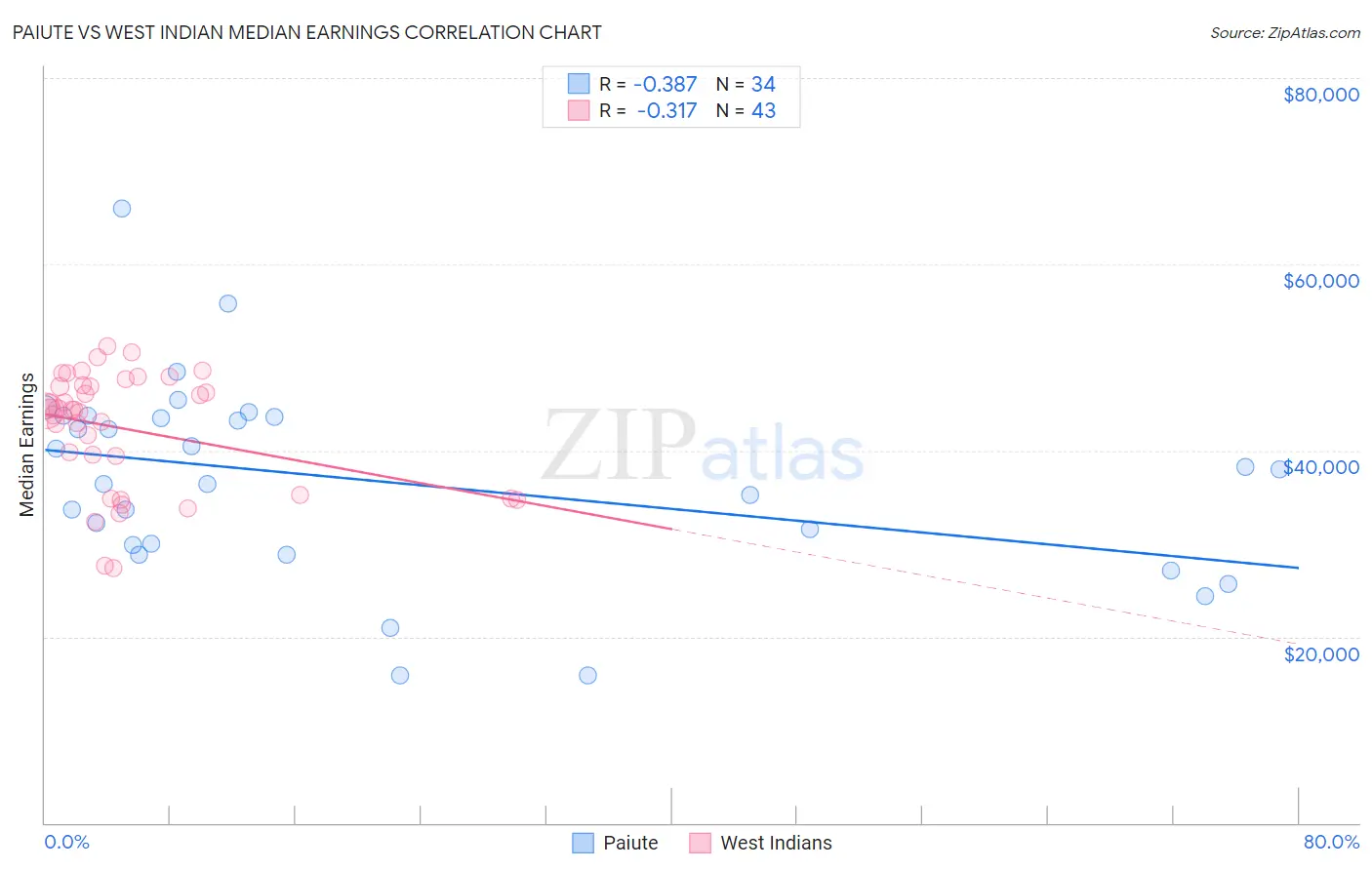 Paiute vs West Indian Median Earnings
