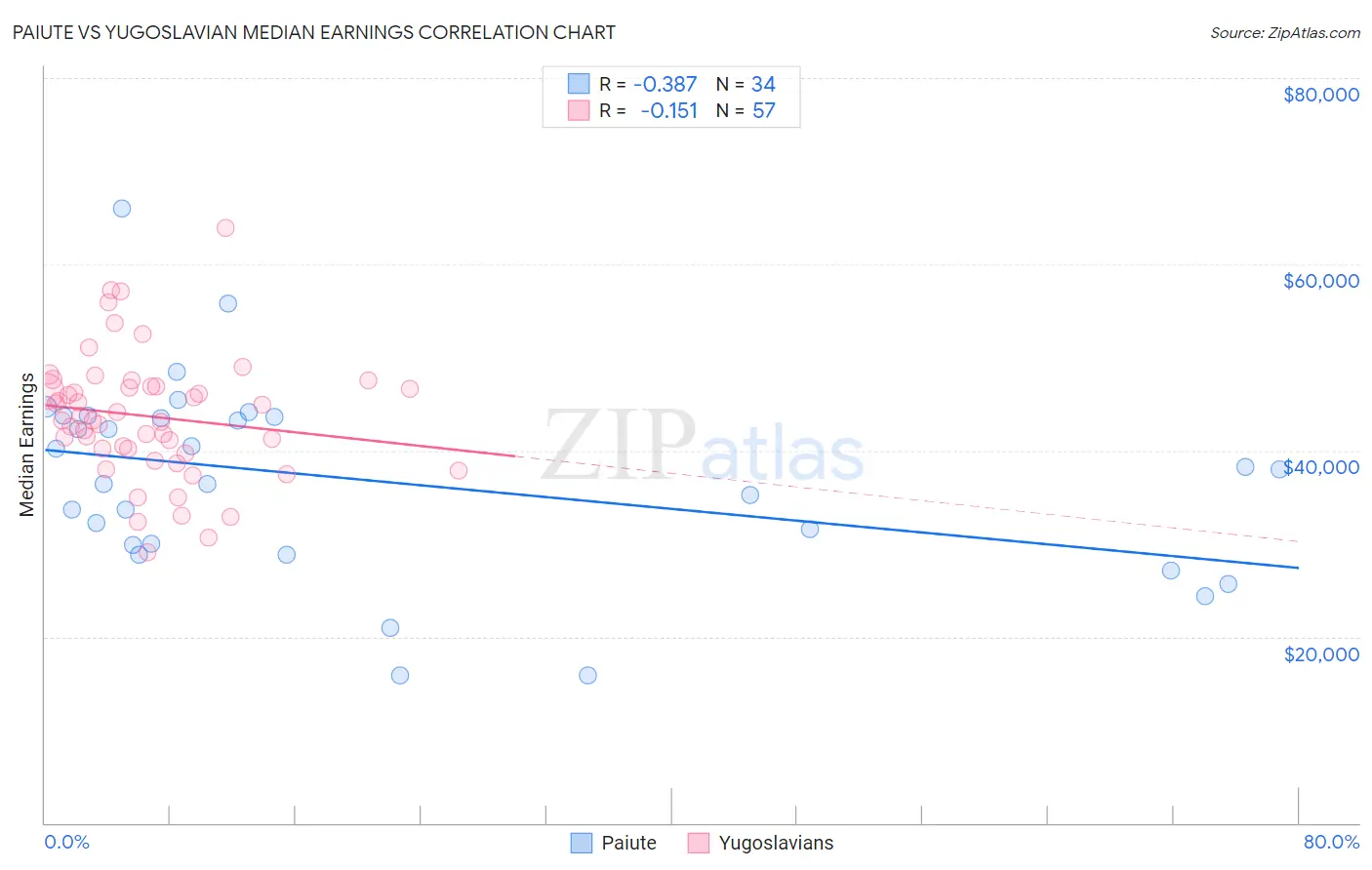 Paiute vs Yugoslavian Median Earnings