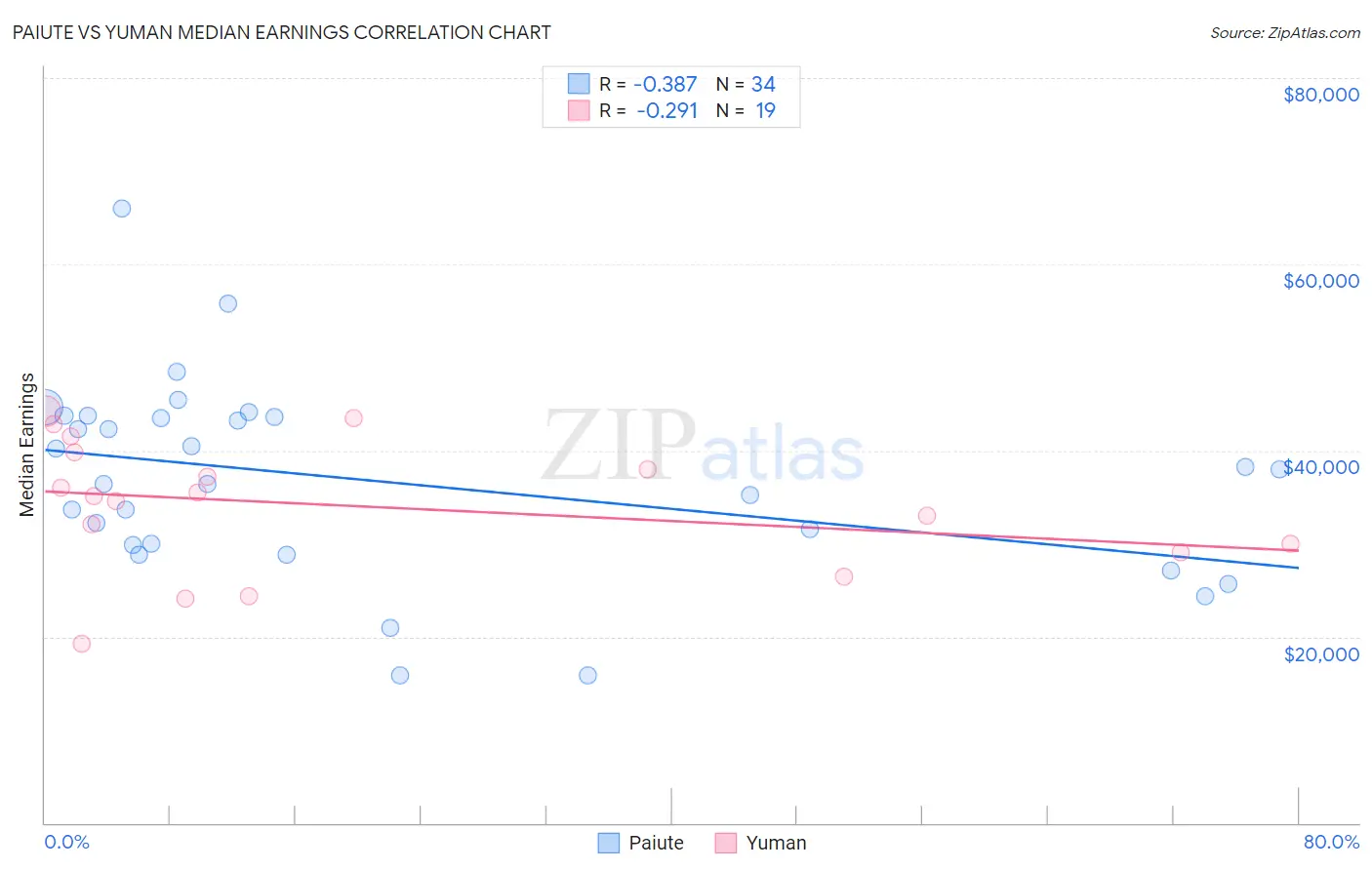 Paiute vs Yuman Median Earnings
