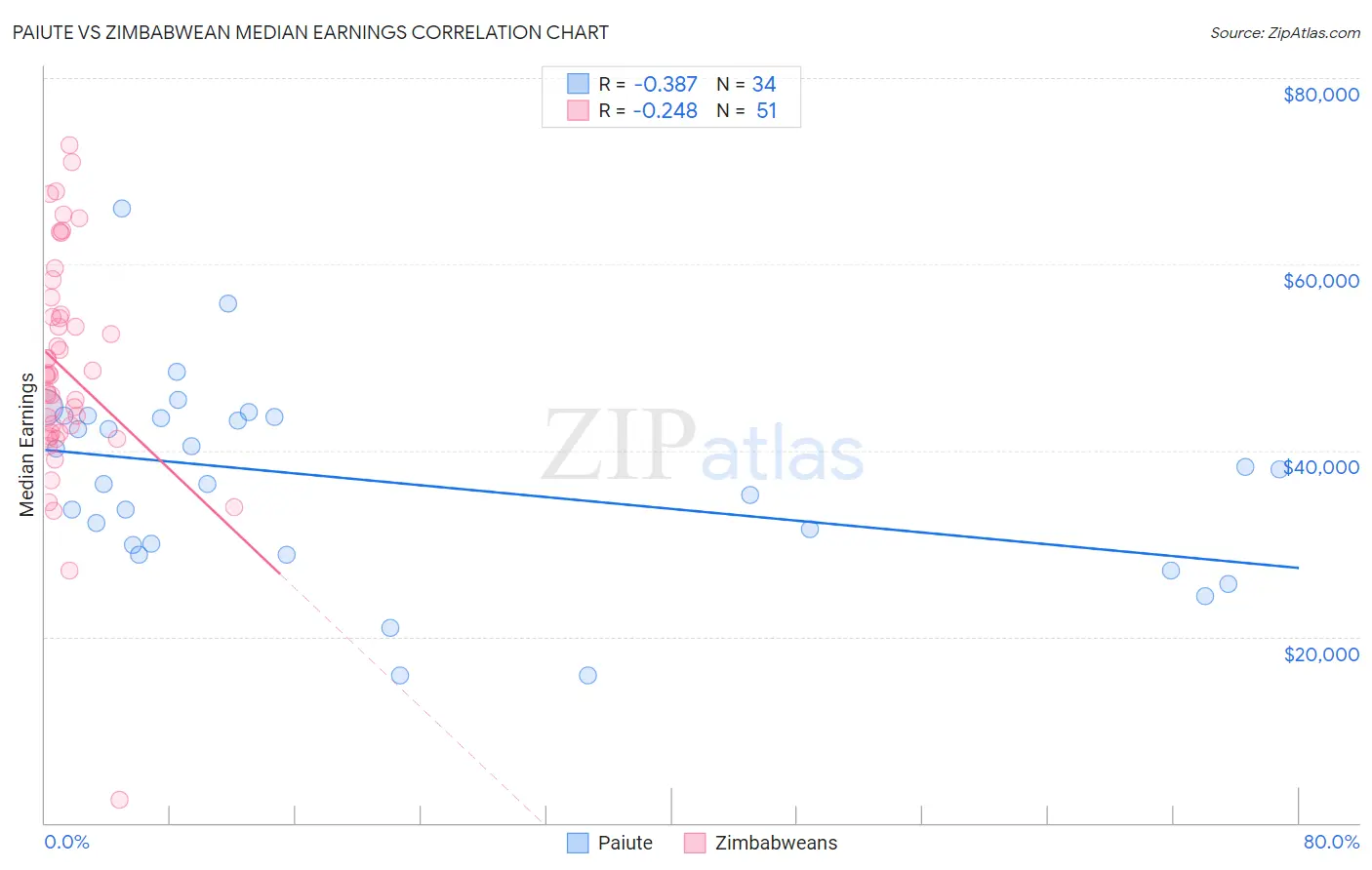 Paiute vs Zimbabwean Median Earnings