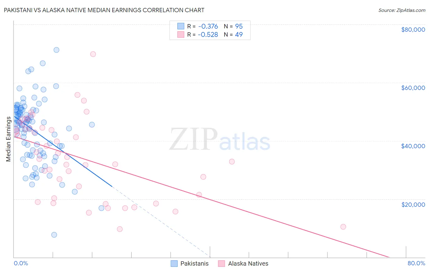 Pakistani vs Alaska Native Median Earnings