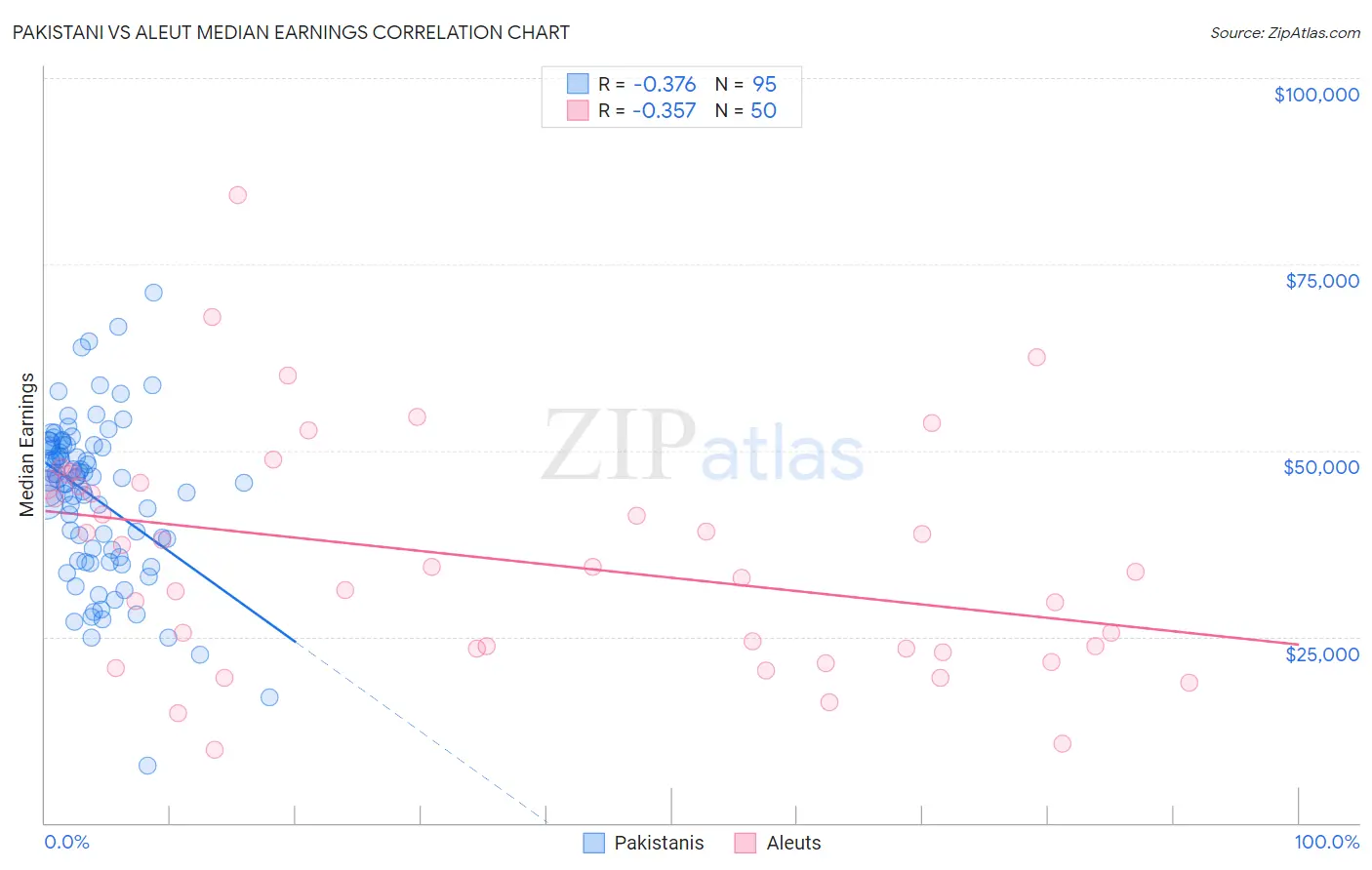 Pakistani vs Aleut Median Earnings