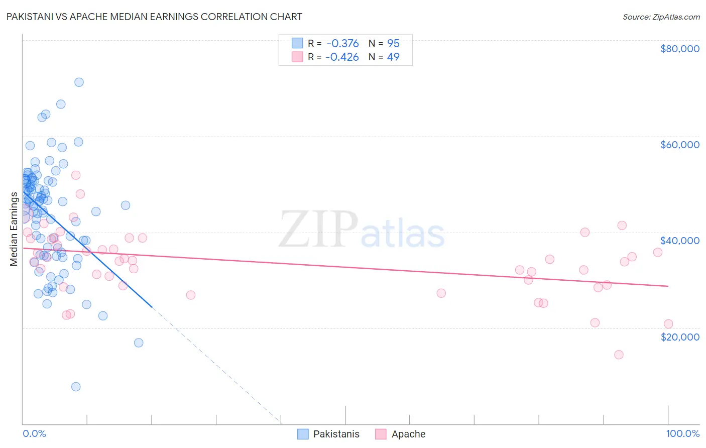 Pakistani vs Apache Median Earnings