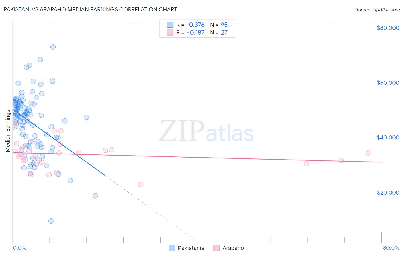 Pakistani vs Arapaho Median Earnings