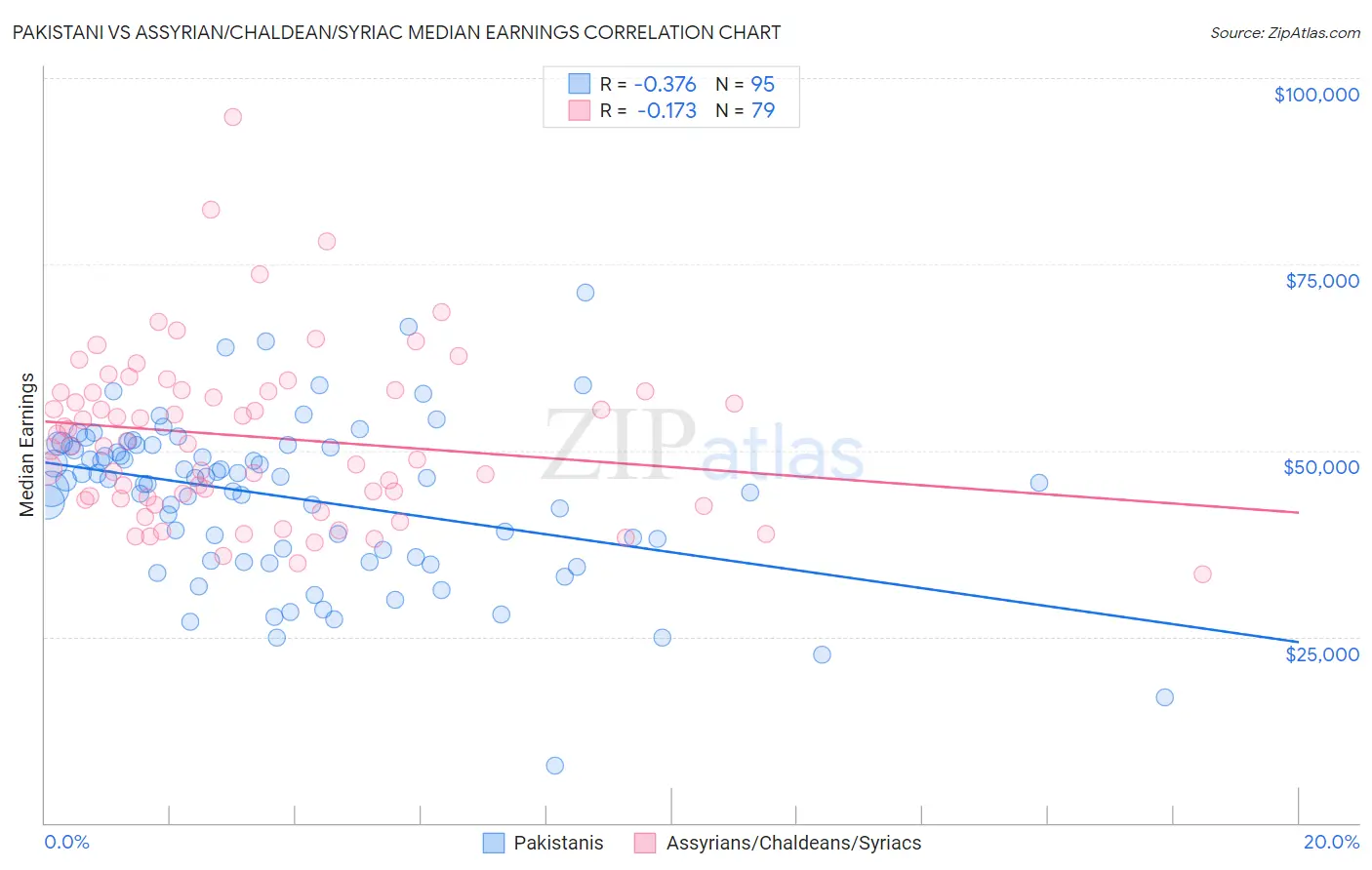 Pakistani vs Assyrian/Chaldean/Syriac Median Earnings
