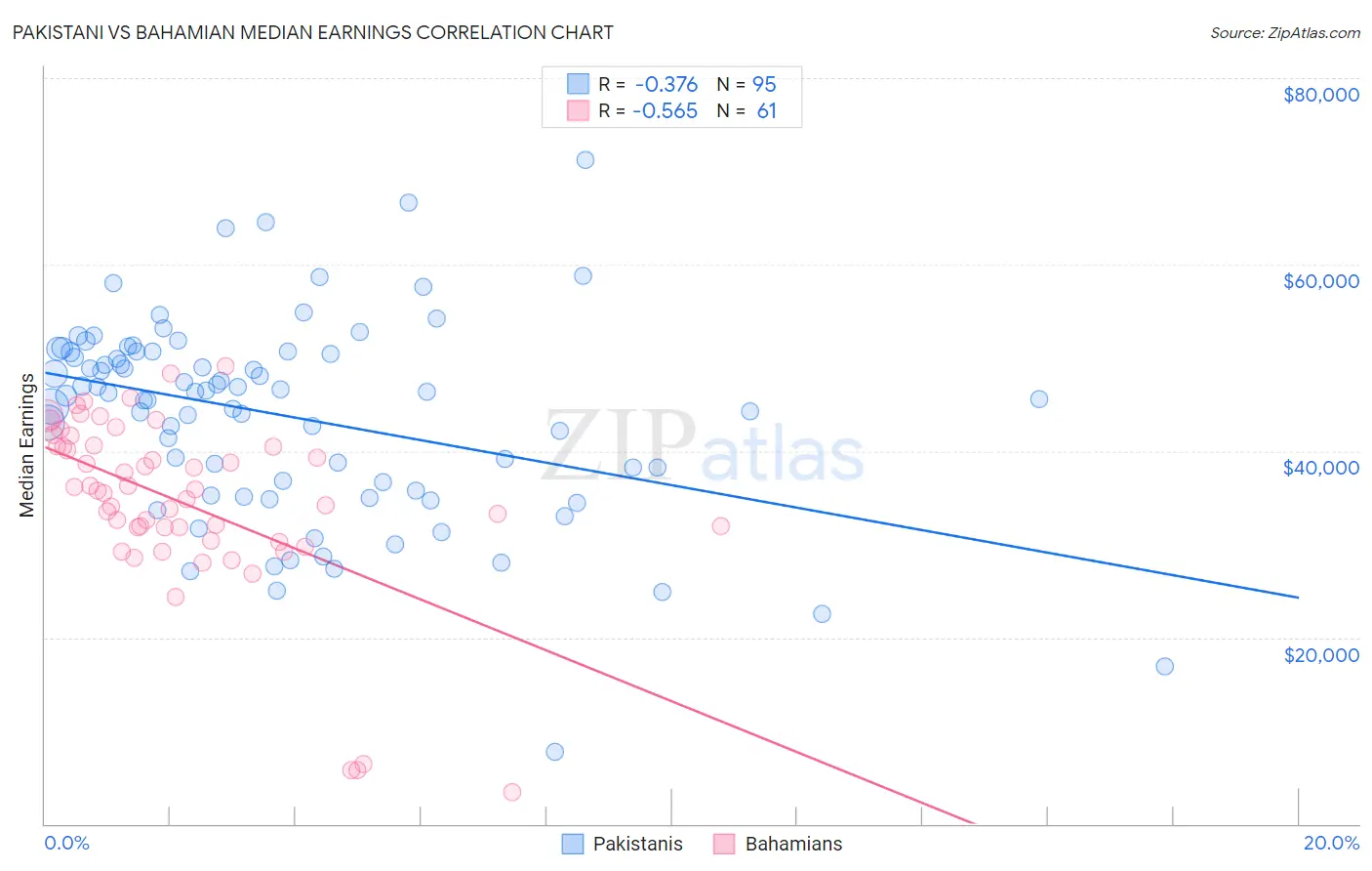 Pakistani vs Bahamian Median Earnings