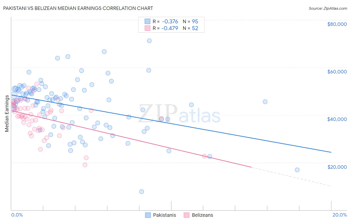 Pakistani vs Belizean Median Earnings