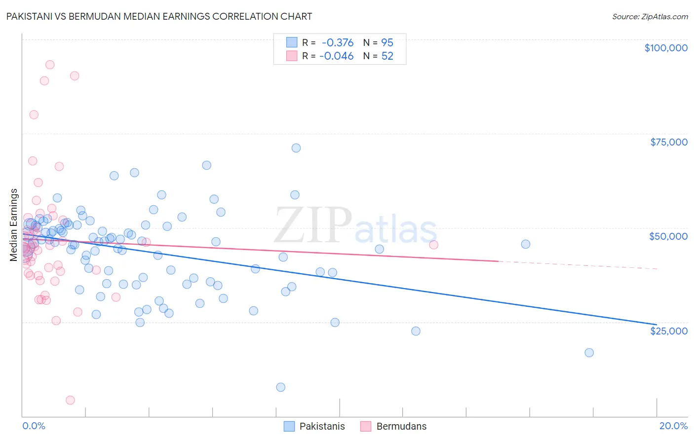 Pakistani vs Bermudan Median Earnings