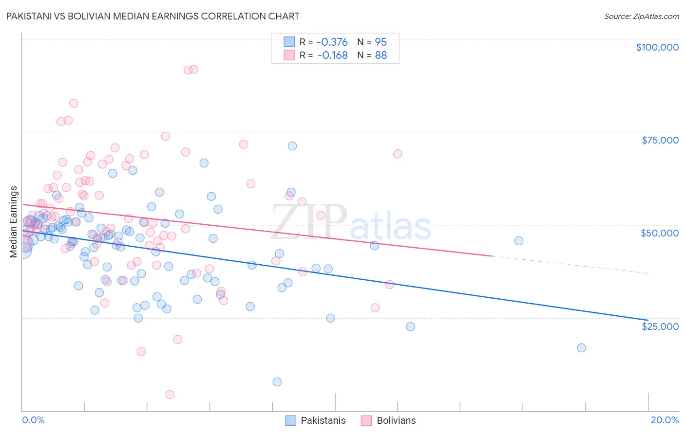 Pakistani vs Bolivian Median Earnings