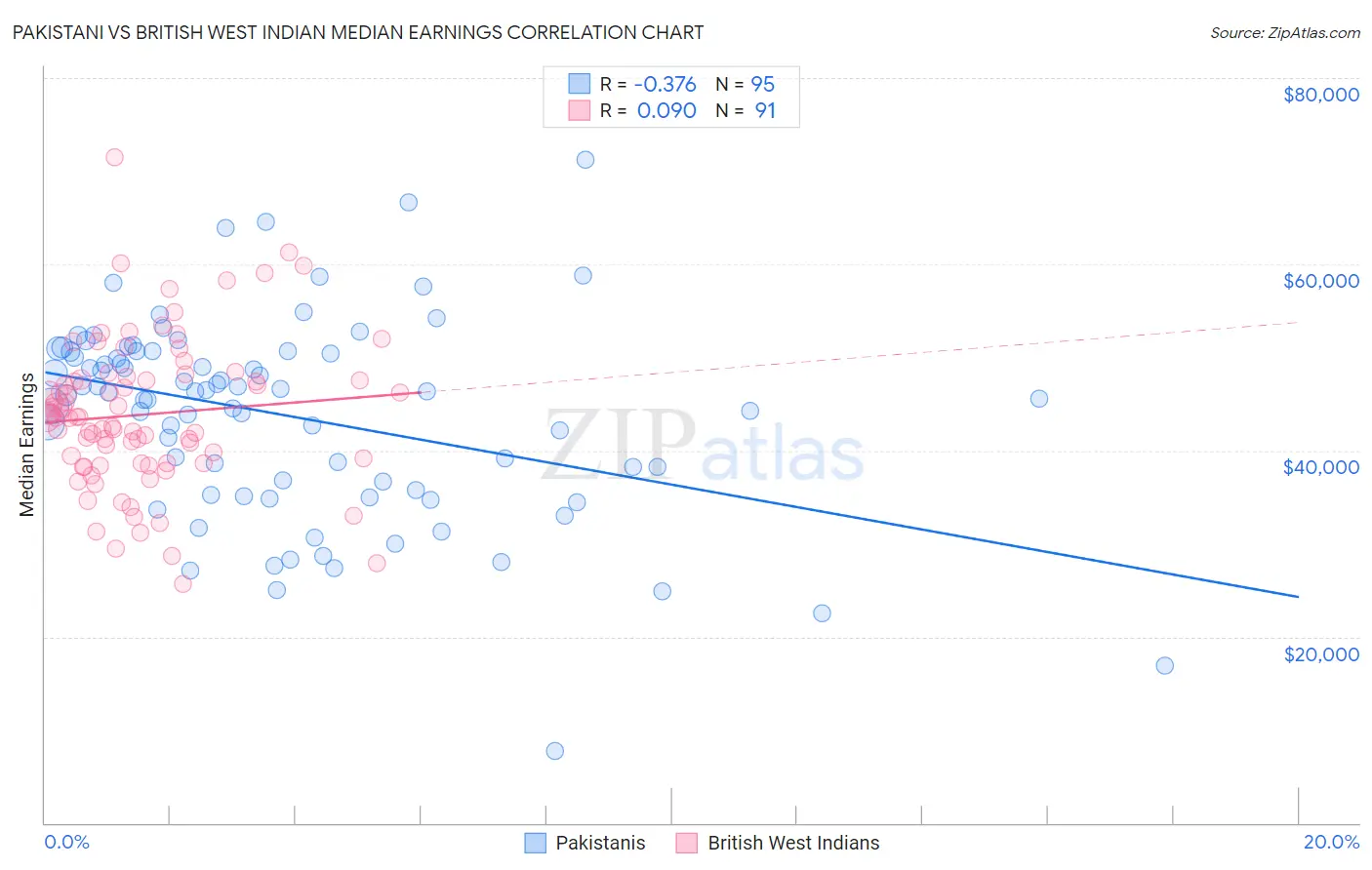 Pakistani vs British West Indian Median Earnings