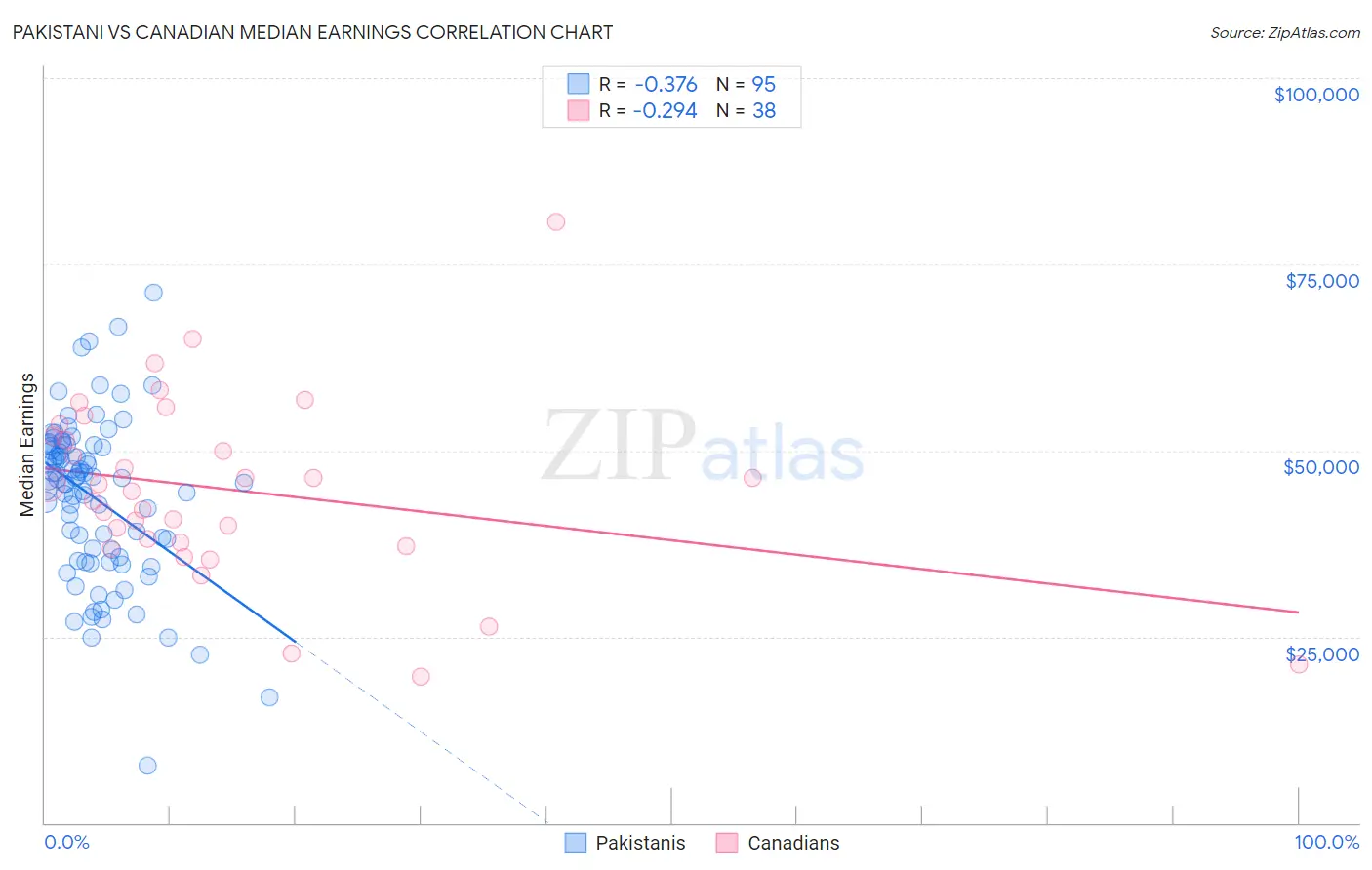 Pakistani vs Canadian Median Earnings