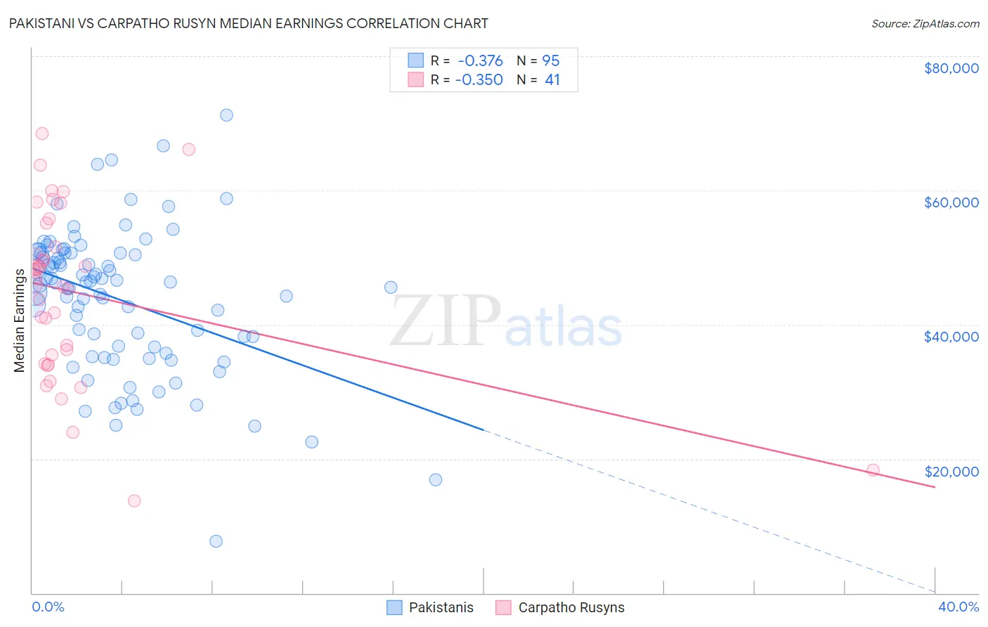 Pakistani vs Carpatho Rusyn Median Earnings