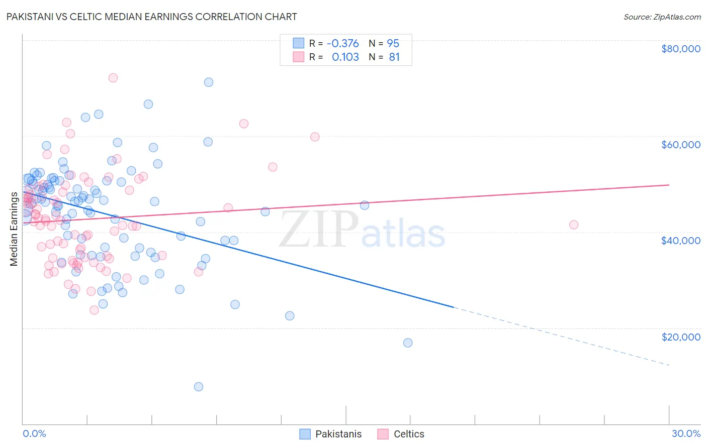 Pakistani vs Celtic Median Earnings
