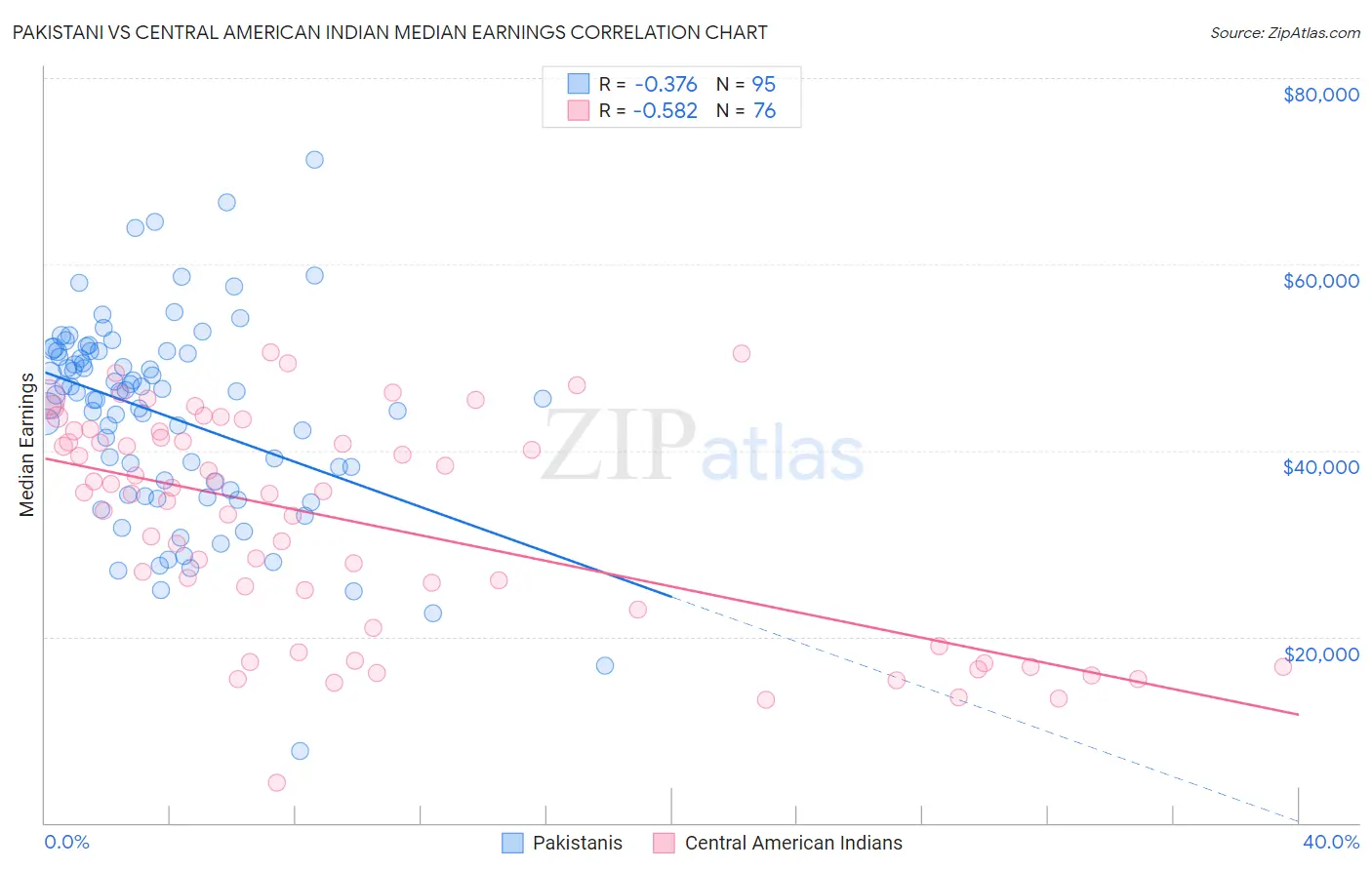 Pakistani vs Central American Indian Median Earnings