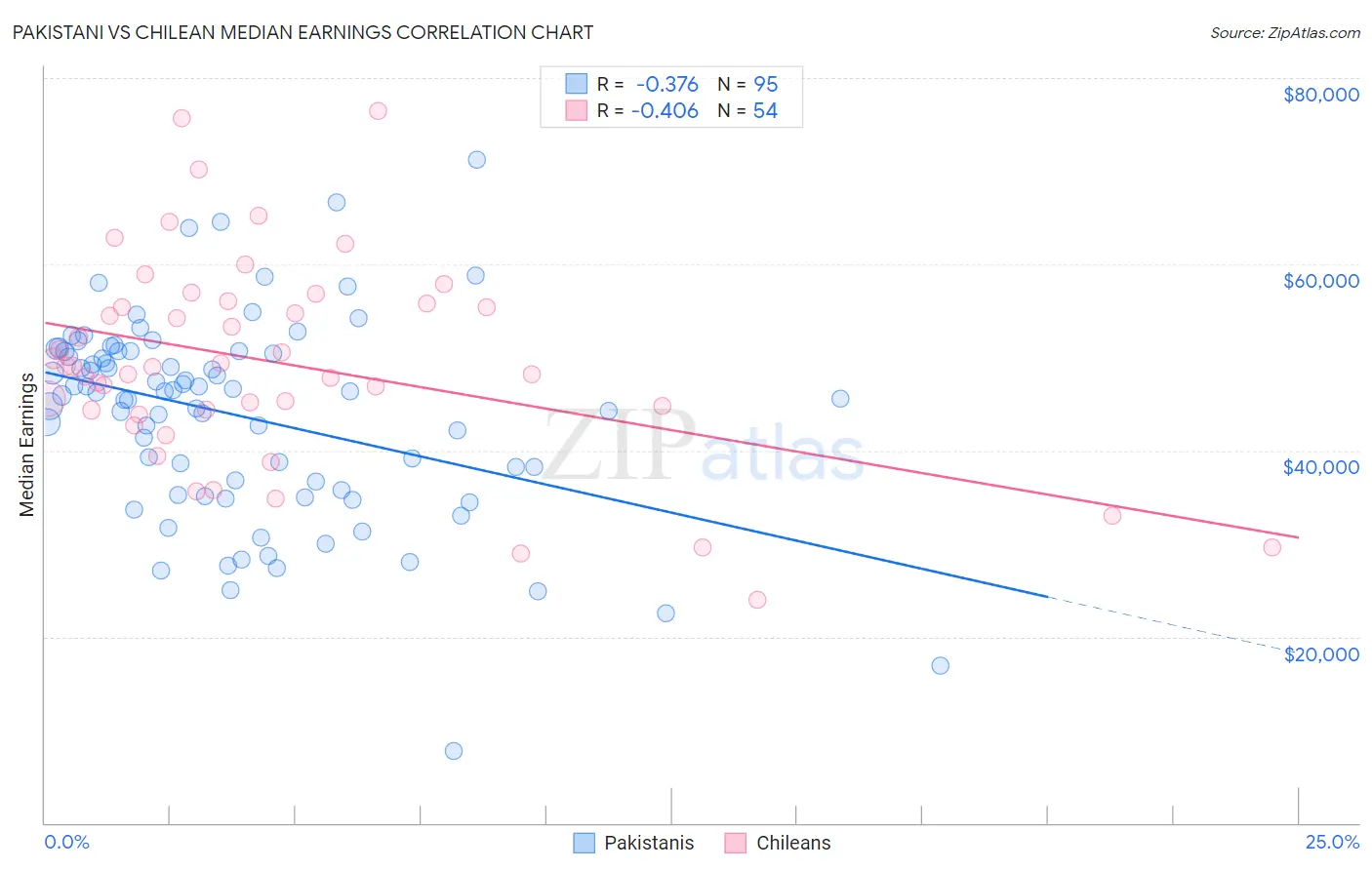 Pakistani vs Chilean Median Earnings