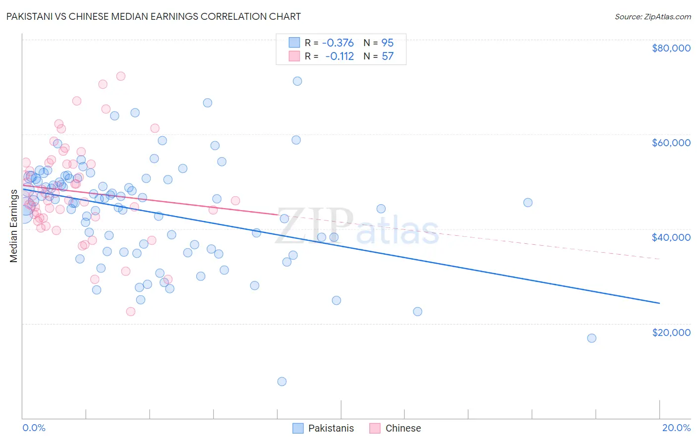 Pakistani vs Chinese Median Earnings