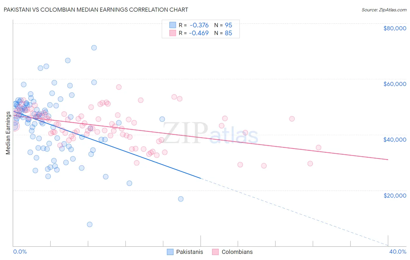 Pakistani vs Colombian Median Earnings