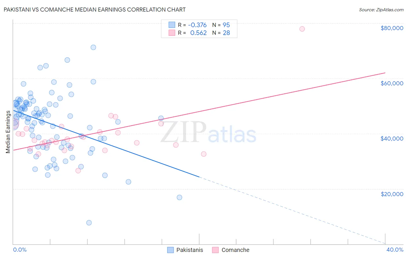 Pakistani vs Comanche Median Earnings