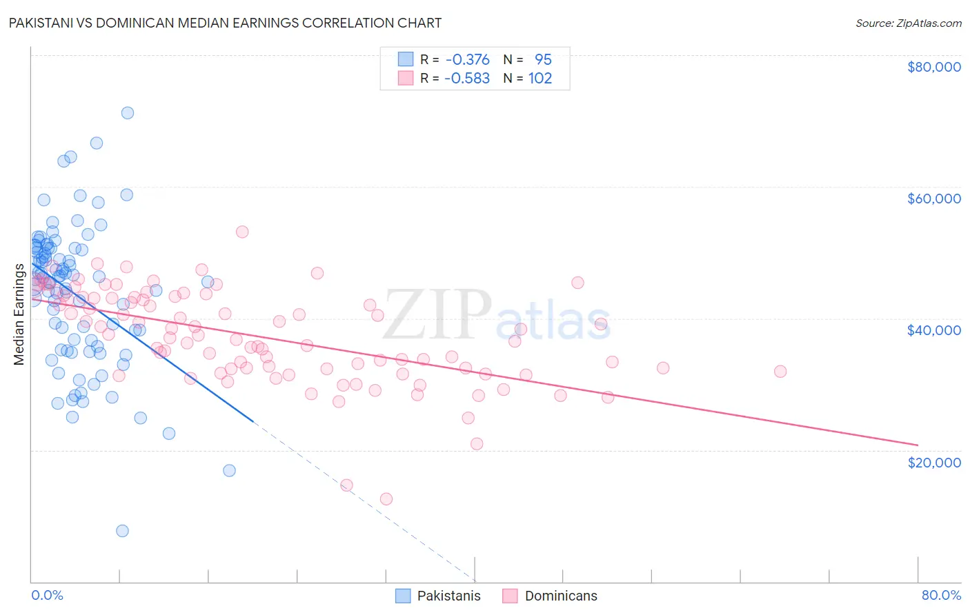 Pakistani vs Dominican Median Earnings