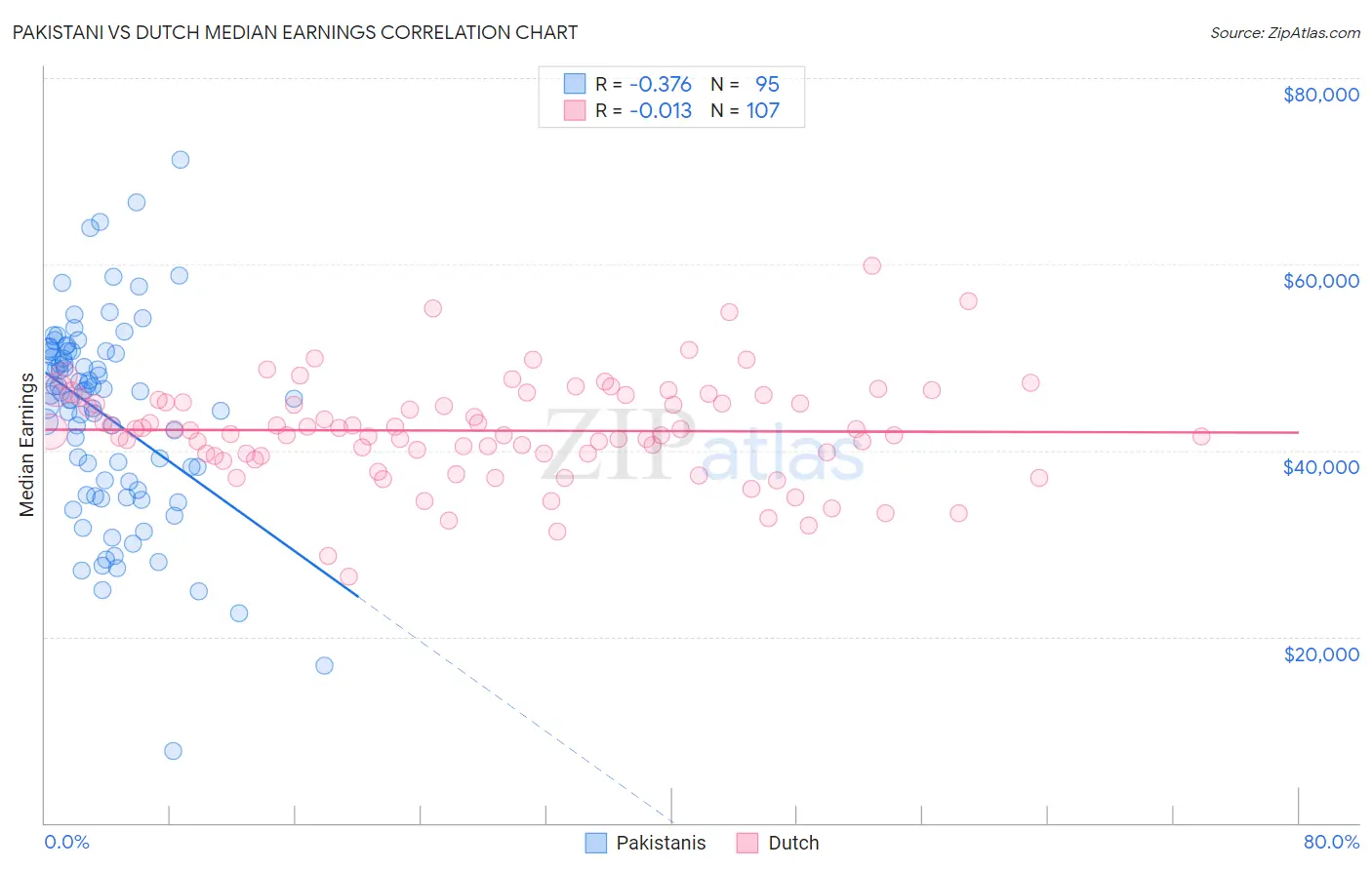 Pakistani vs Dutch Median Earnings