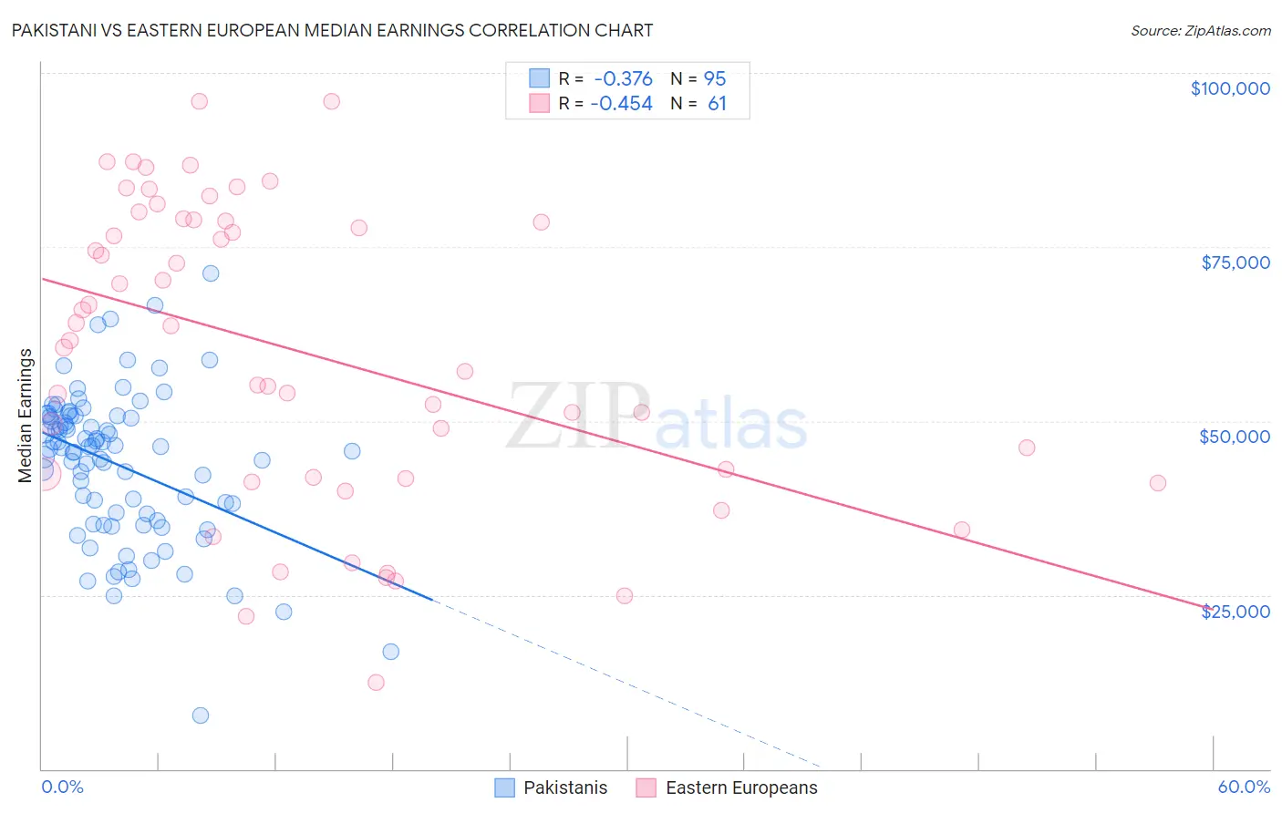 Pakistani vs Eastern European Median Earnings