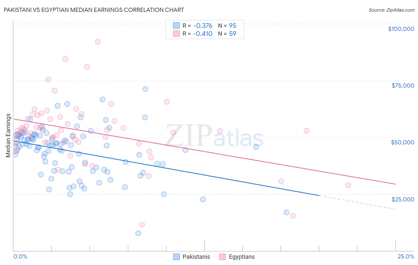 Pakistani vs Egyptian Median Earnings