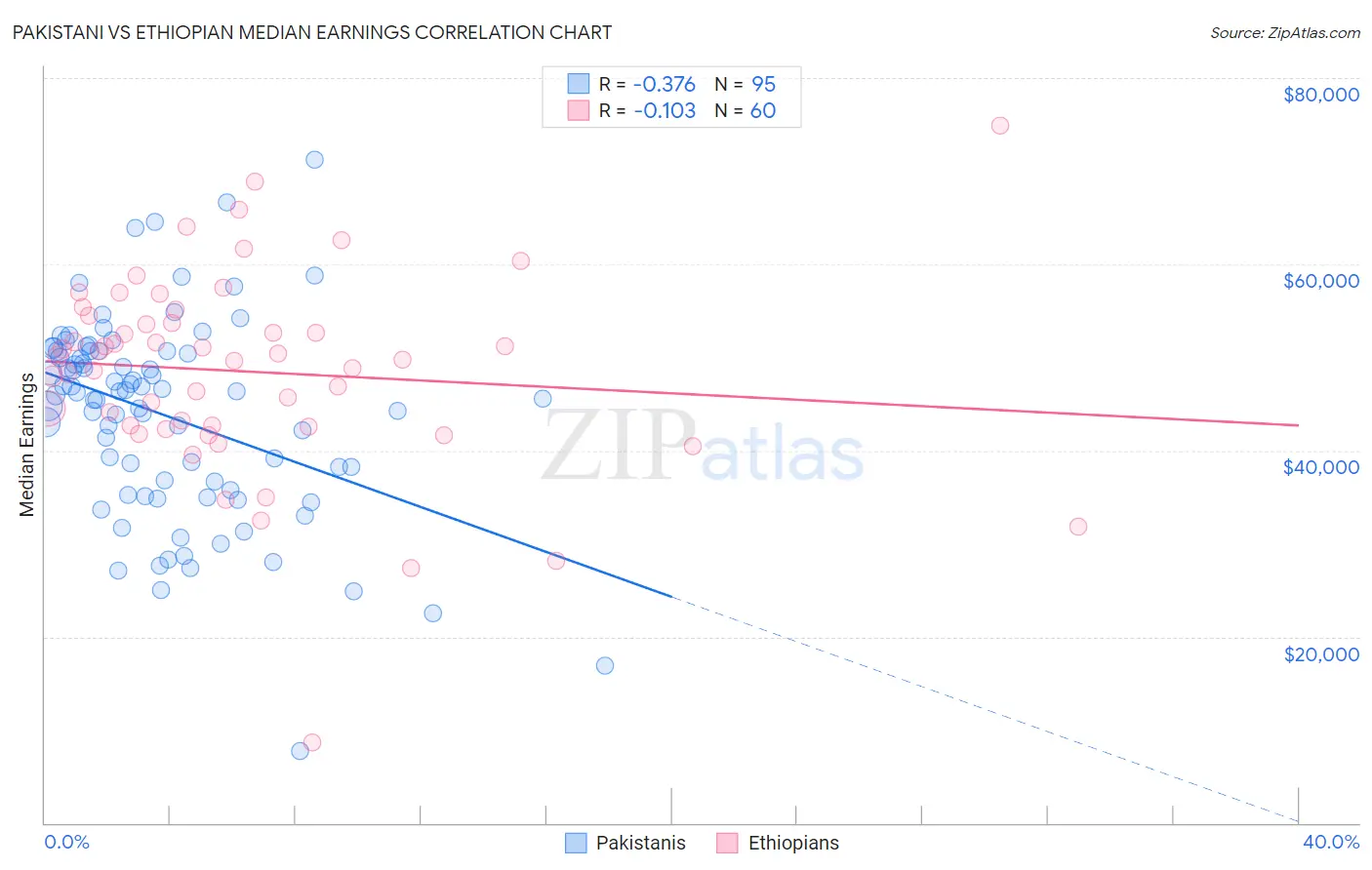 Pakistani vs Ethiopian Median Earnings