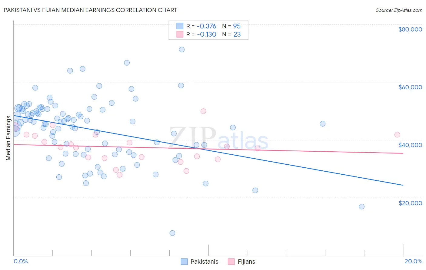 Pakistani vs Fijian Median Earnings