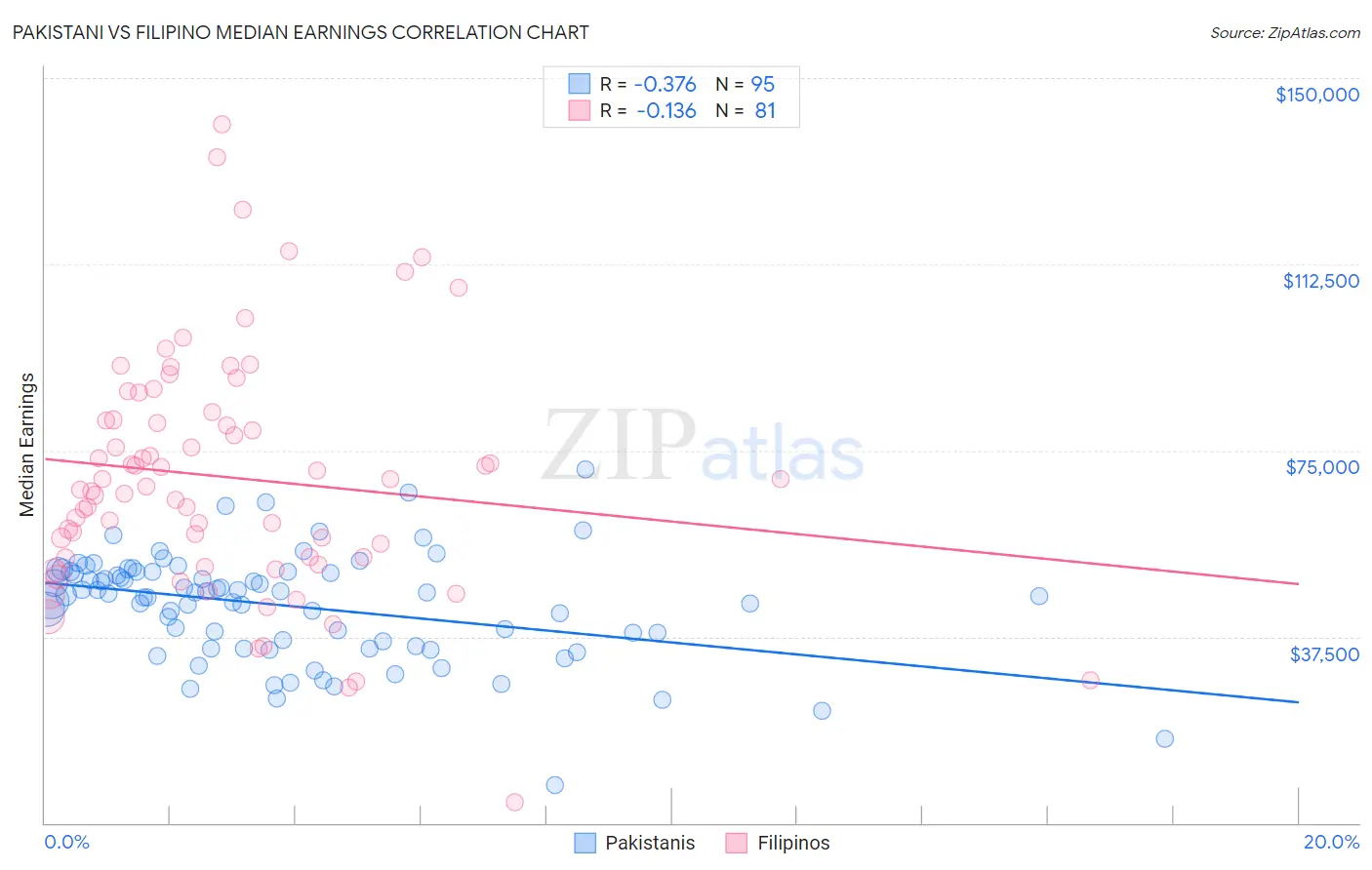 Pakistani vs Filipino Median Earnings